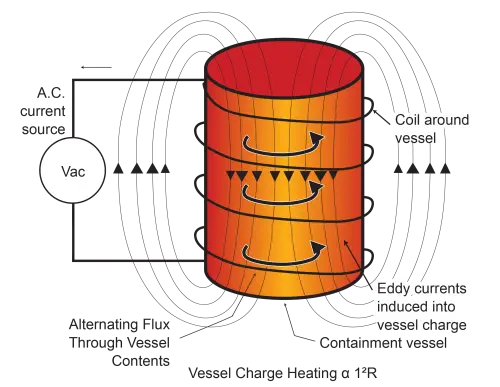 Diagrama técnico de una bobina de inducción rodeando un recipiente para calentamiento industrial.