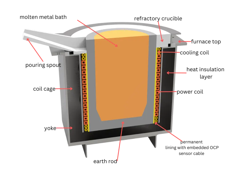 Diagrama detallado de la estructura interna de un horno de inducción industrial, mostrando la bobina y el crisol.