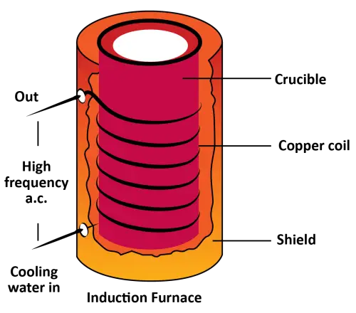 Diagrama funcional de un sistema de calentamiento por inducción electromagnética industrial.