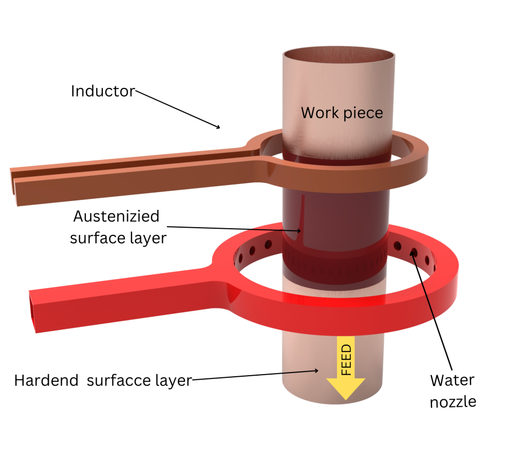 Concepto de tratamiento térmico por inducción para el endurecimiento por inducción