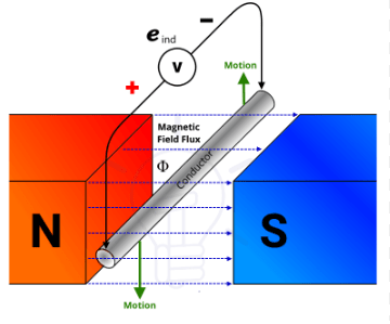 Primera ley de inducción electromagnética de Faraday