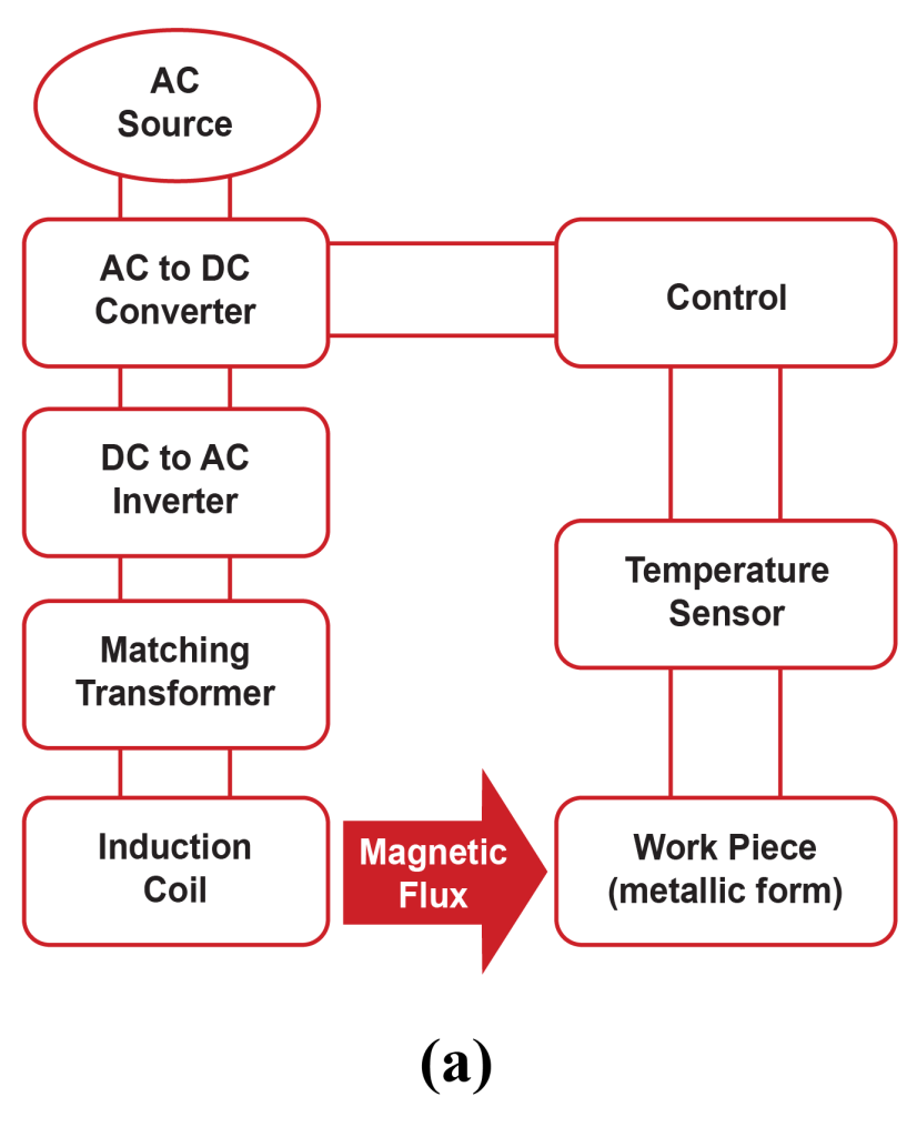 la aplicación de la electricidad en hornos de inducción