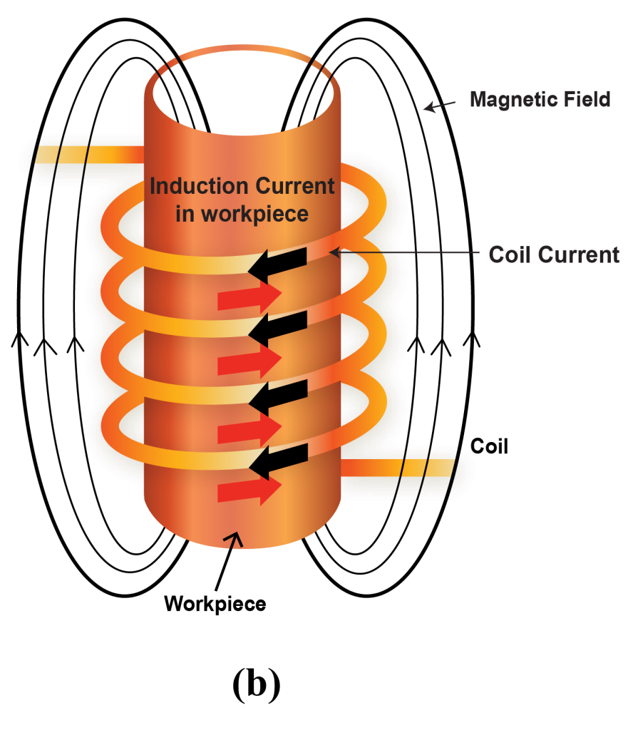 Principio de calentamiento por inducción para los hornos de tratamiento térmico