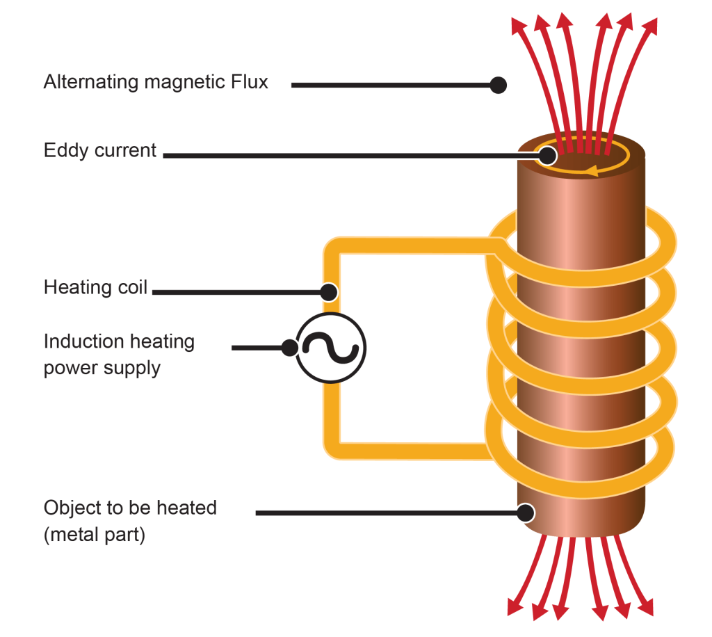 Calentamiento por inducción en hornos