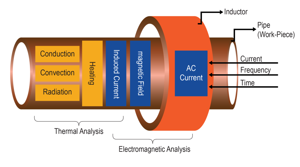 proceso de conducción térmica