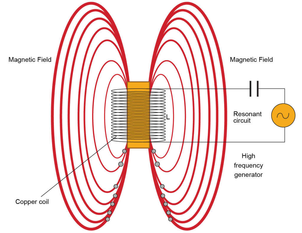 Tratamiento térmico por inducción