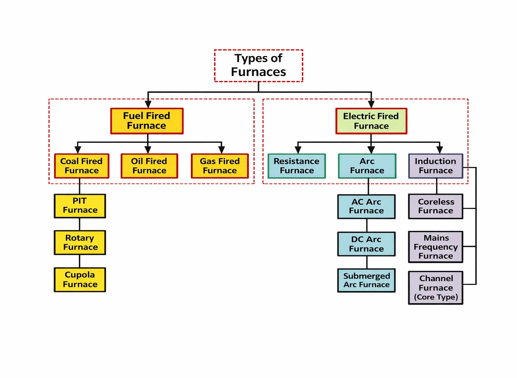 Tipos de Hornos de Fundicion para Metales  Guia Completa