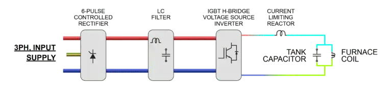 Diagrama del circuito de alimentación eléctrica para un horno de inducción industrial, incluyendo rectificador e inversor.