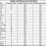 Weight and Melting point of the metals